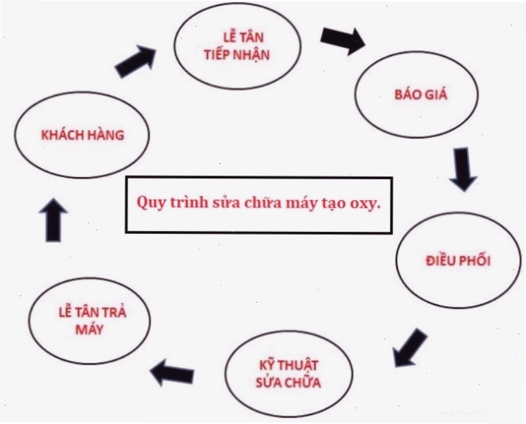 Quy trình bảo trì máy tạo oxy chuyên nghiệp tại trung tâm